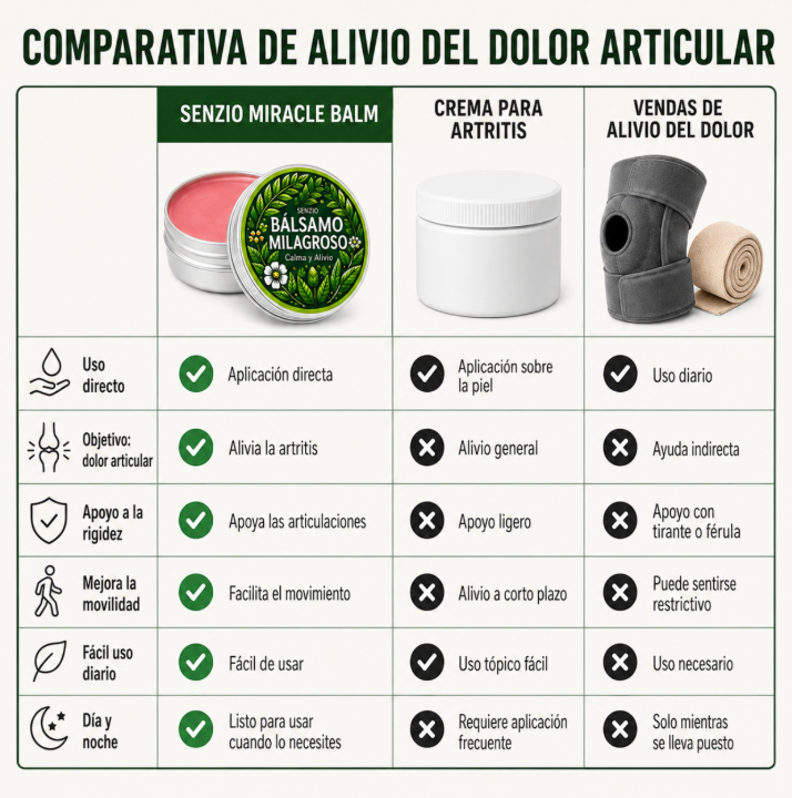 Comparativa de alivio del dolor articular