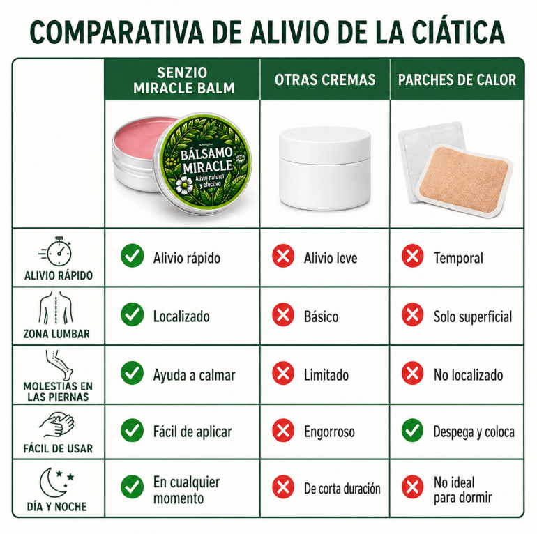 Comparativa de alivio de la ciática
